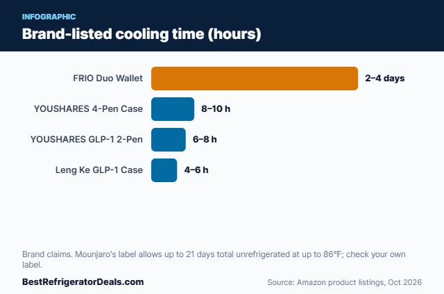 Bar chart: Brand-listed cooling time (hours)