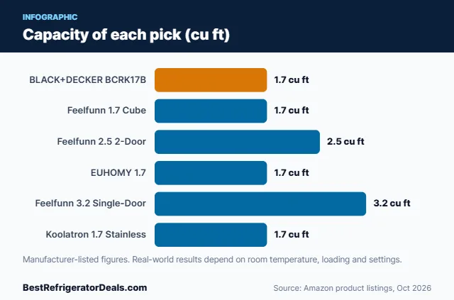Bar chart: Capacity of each pick (cu ft)
