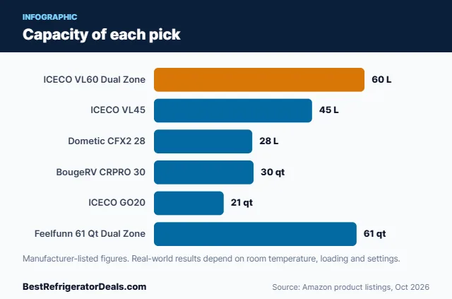 Bar chart: Capacity of each pick