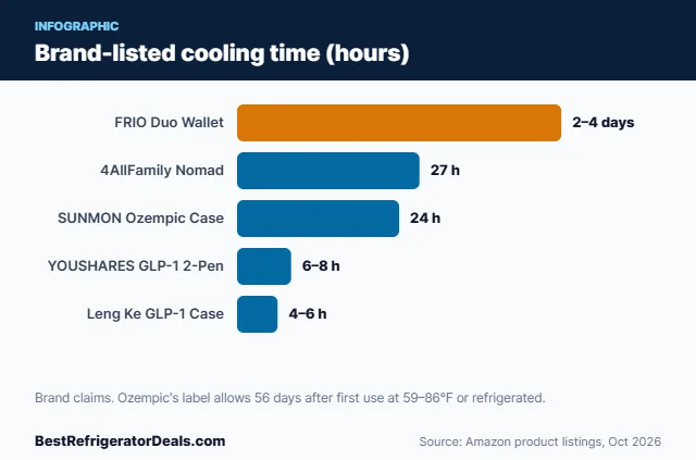Bar chart: Brand-listed cooling time (hours)