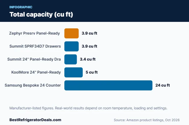 Bar chart: Total capacity (cu ft)