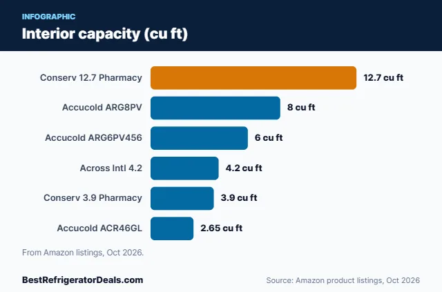 Bar chart: Interior capacity (cu ft)
