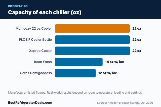 Bar chart: Capacity of each chiller (oz)