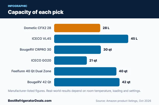 Bar chart: Capacity of each pick