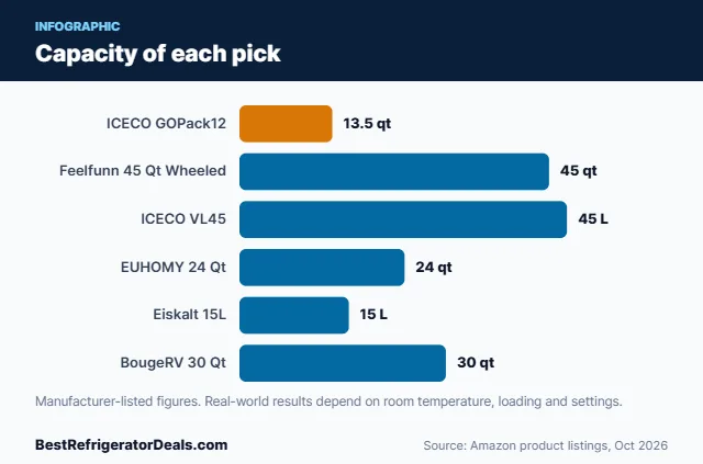 Bar chart: Capacity of each pick