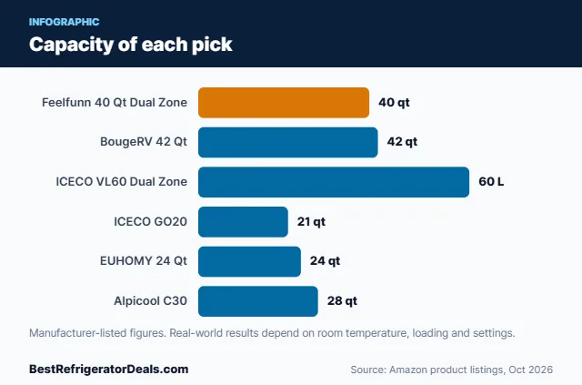 Bar chart: Capacity of each pick