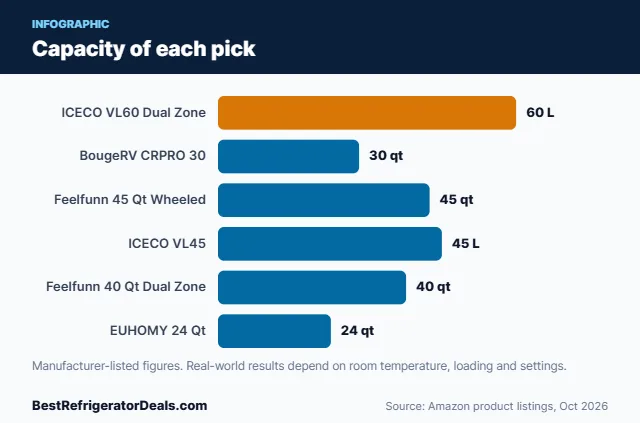 Bar chart: Capacity of each pick