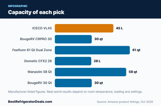 Bar chart: Capacity of each pick