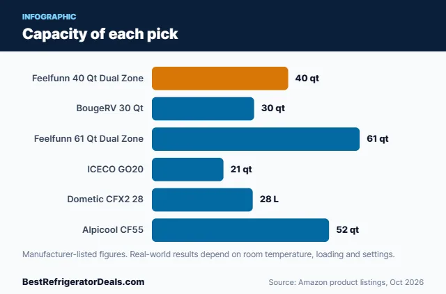 Bar chart: Capacity of each pick