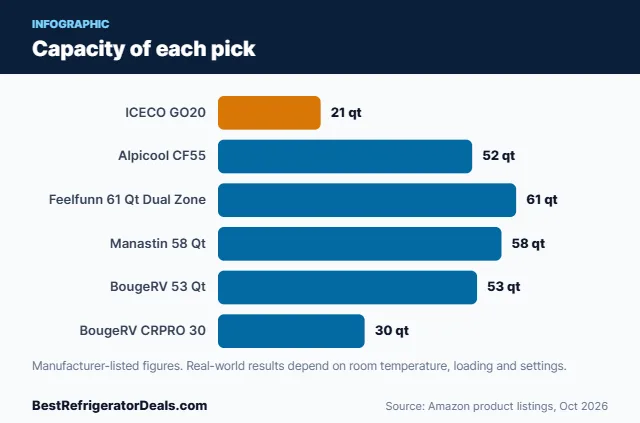 Bar chart: Capacity of each pick