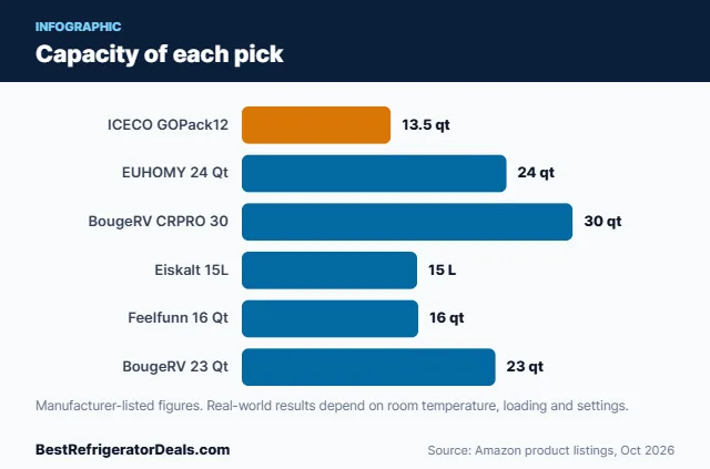 Bar chart: Capacity of each pick