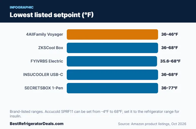 Bar chart: Lowest listed setpoint (°F)