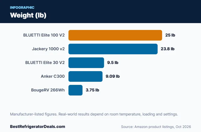 Bar chart: Weight (lb)