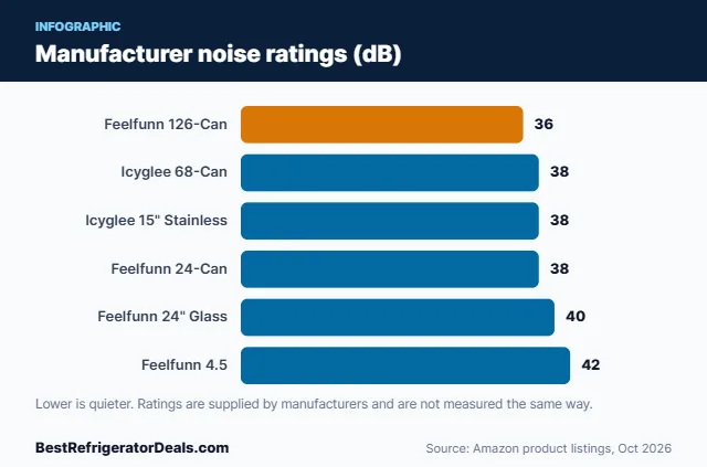 Bar chart of noise ratings for six quiet beverage refrigerators