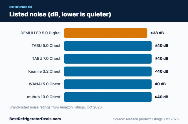 Bar chart: Listed noise (dB, lower is quieter)