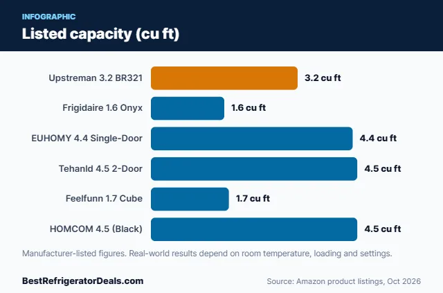 Bar chart: Listed capacity (cu ft)