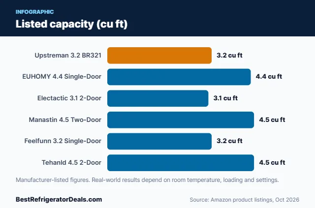 Bar chart: Listed capacity (cu ft)