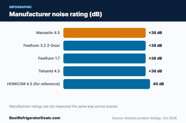 Bar chart: Manufacturer noise rating (dB)