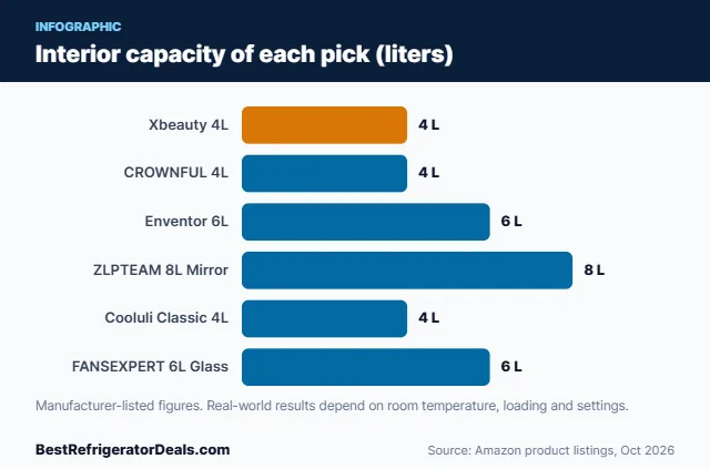 Bar chart: Interior capacity of each pick (liters)