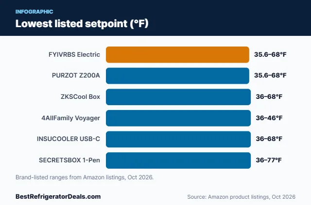 Bar chart: Lowest listed setpoint (°F)