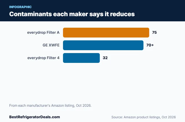 Bar chart: Contaminants each maker says it reduces