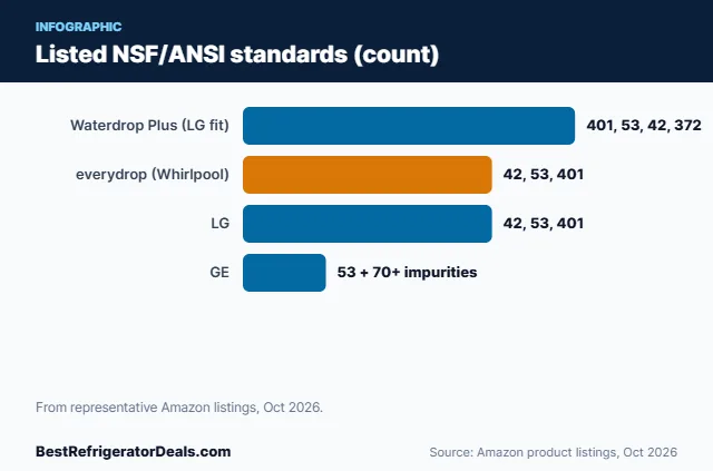 Bar chart: Listed NSF/ANSI standards (count)