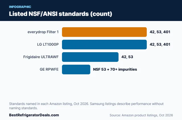 Bar chart: Listed NSF/ANSI standards (count)