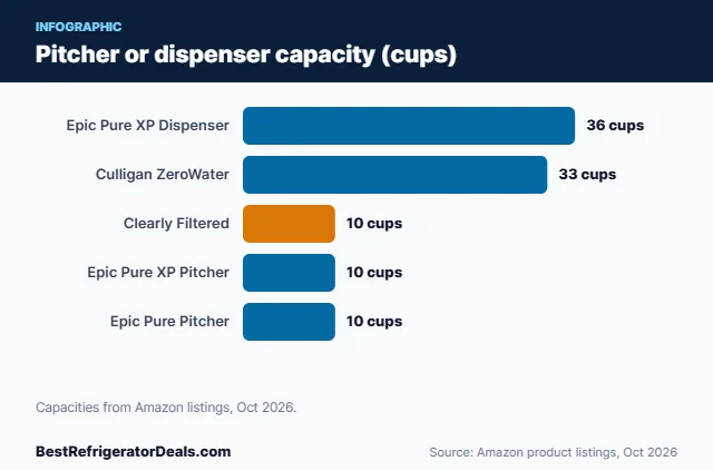 Bar chart: Pitcher or dispenser capacity (cups)