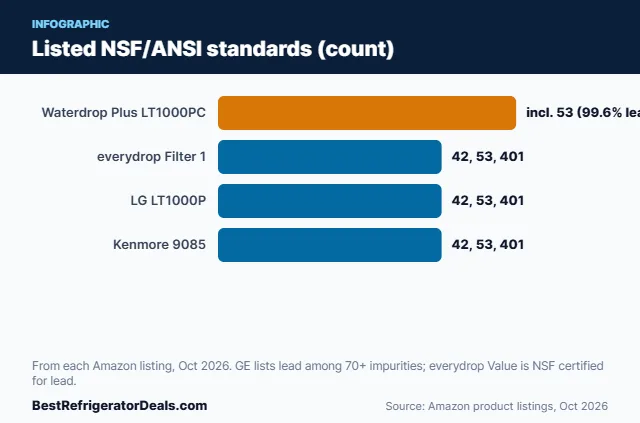 Bar chart: Listed NSF/ANSI standards (count)