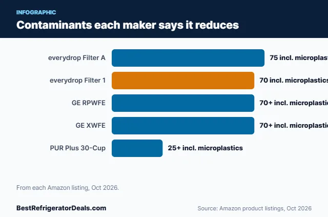 Bar chart: Contaminants each maker says it reduces