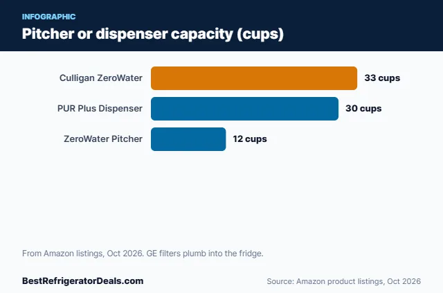 Bar chart: Pitcher or dispenser capacity (cups)