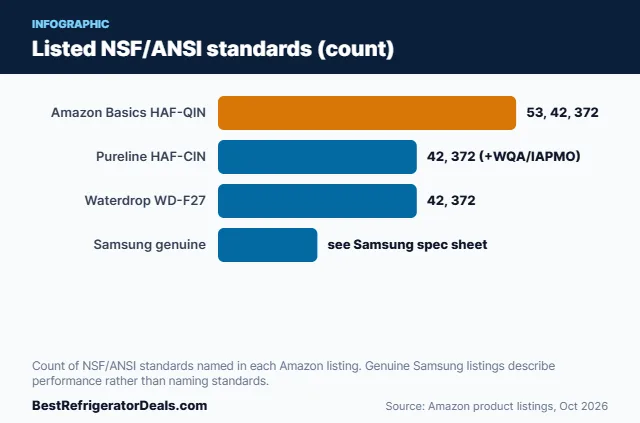 Bar chart: Listed NSF/ANSI standards (count)