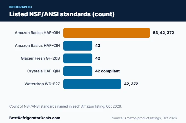 Bar chart: Listed NSF/ANSI standards (count)