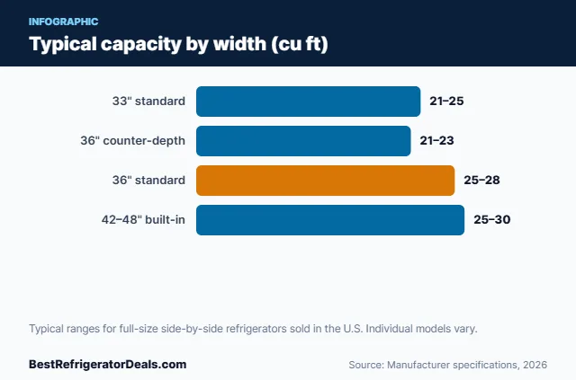 Bar chart: Typical capacity by width (cu ft)