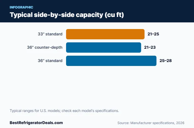 Bar chart: Typical side-by-side capacity (cu ft)