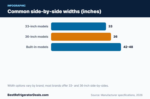 Bar chart: Common side-by-side widths (inches)