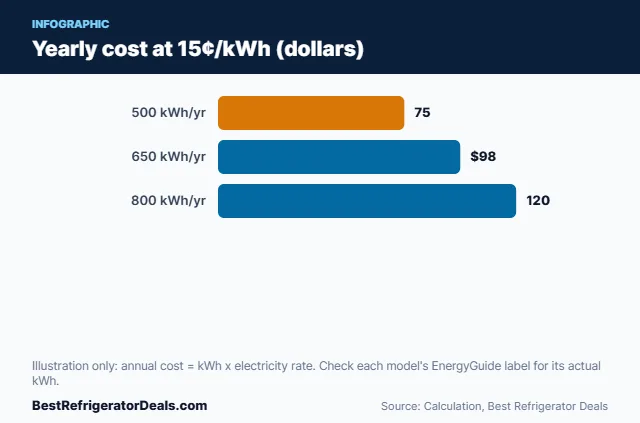 Bar chart: Yearly cost at 15¢/kWh (dollars)