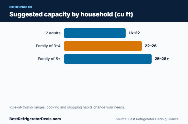 Bar chart: Suggested capacity by household (cu ft)