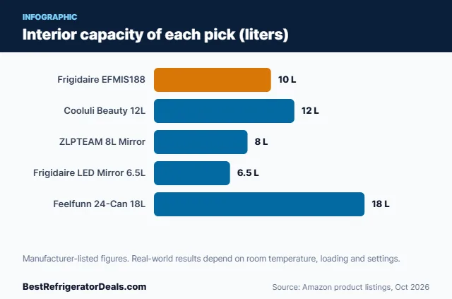 Bar chart: Interior capacity of each pick (liters)