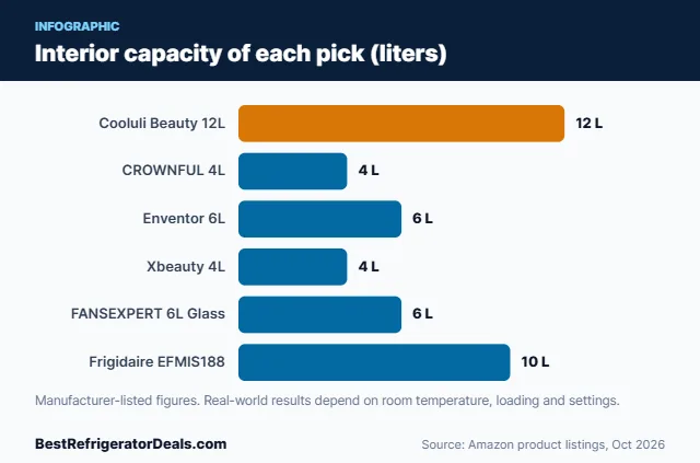 Bar chart: Interior capacity of each pick (liters)