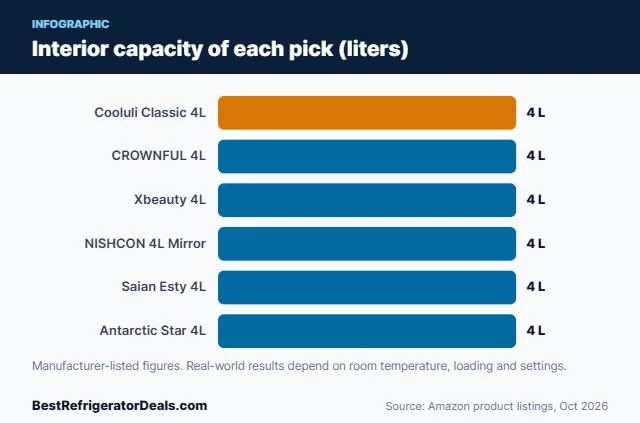 Bar chart: Interior capacity of each pick (liters)
