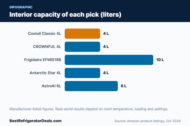Bar chart: Interior capacity of each pick (liters)
