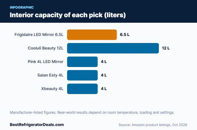 Bar chart: Interior capacity of each pick (liters)