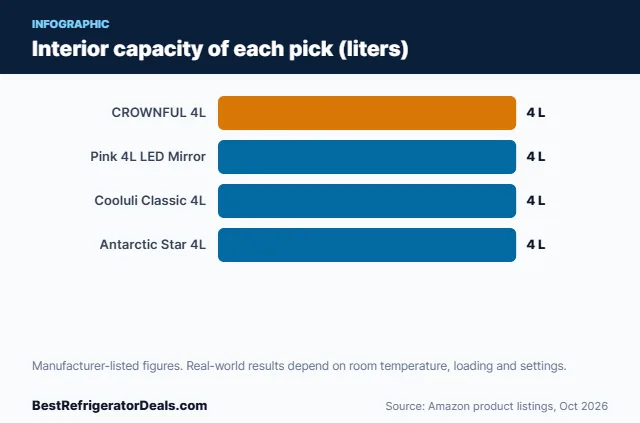 Bar chart: Interior capacity of each pick (liters)