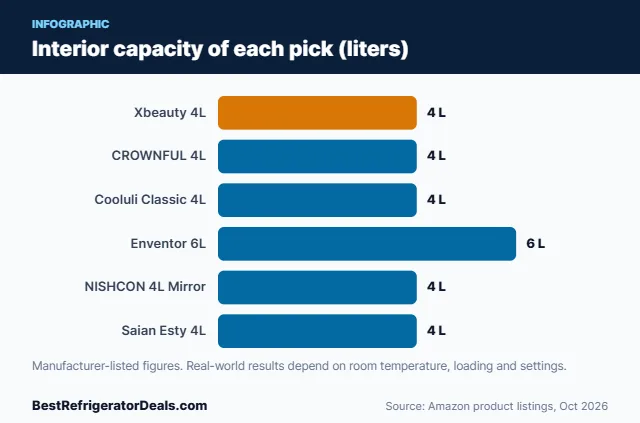 Bar chart: Interior capacity of each pick (liters)