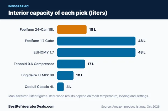 Bar chart: Interior capacity of each pick (liters)