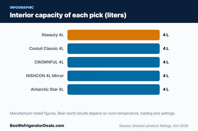 Bar chart: Interior capacity of each pick (liters)