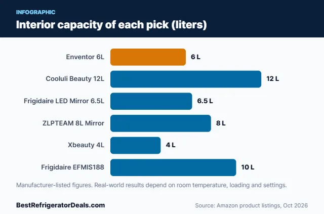 Bar chart: Interior capacity of each pick (liters)