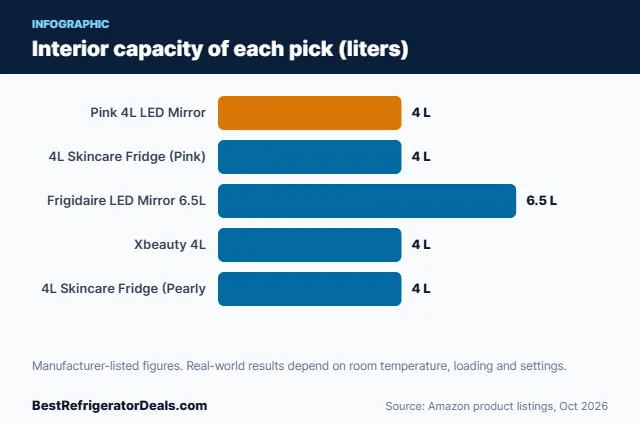Bar chart: Interior capacity of each pick (liters)