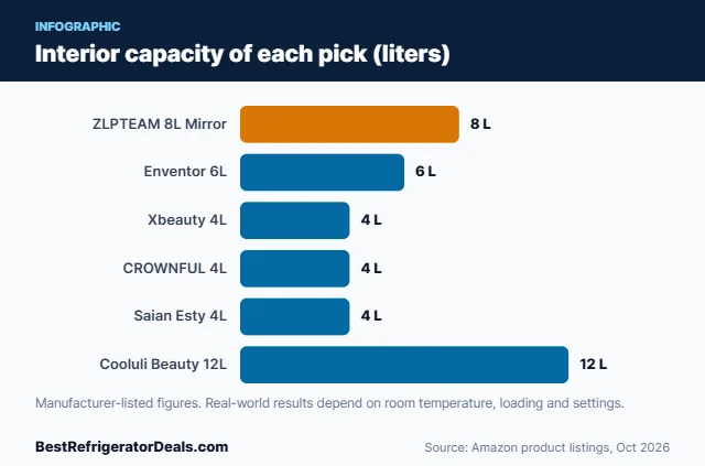 Bar chart: Interior capacity of each pick (liters)